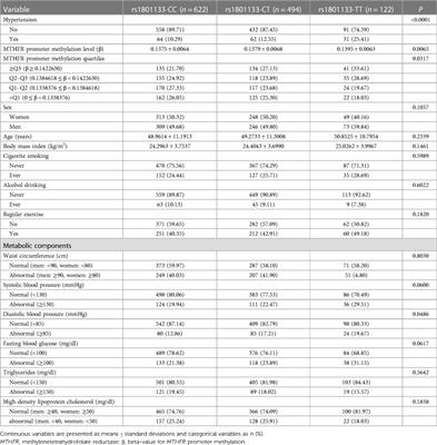 Susceptibility to hypertension based on MTHFR rs1801133 single nucleotide polymorphism and MTHFR promoter methylation